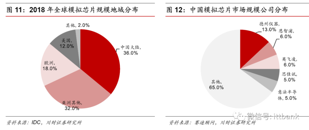 一文看懂模拟ic芯片国内外对比