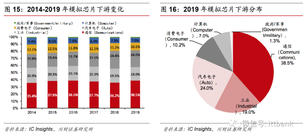 一文看懂模拟ic芯片国内外对比 腾讯新闻