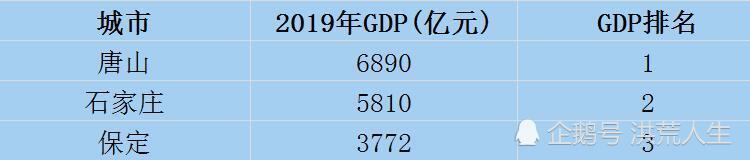 保定gdp_河北省保定市强大的GDP总量源于人口多,人均GDP甚至不如三线城市(2)