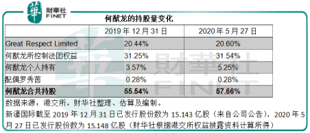 此外,何鴻燊家族信託great respect也持有新濠國際的權益,由於何猷龍