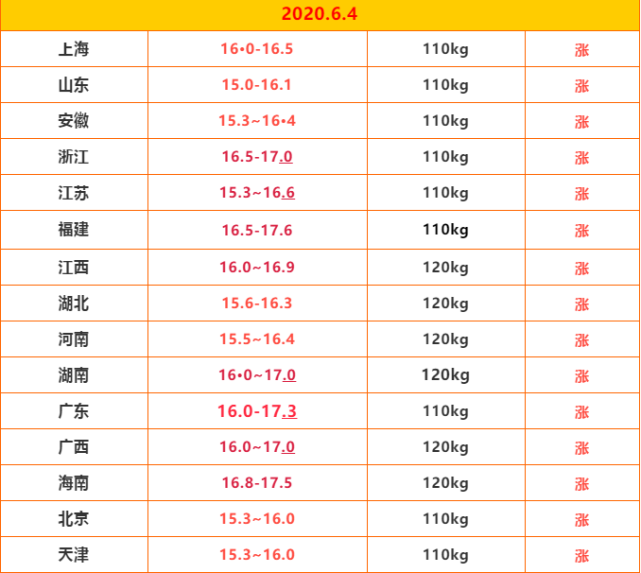 6月4日今日豬價依舊紅紅火火再次破17元養豬好日子來了