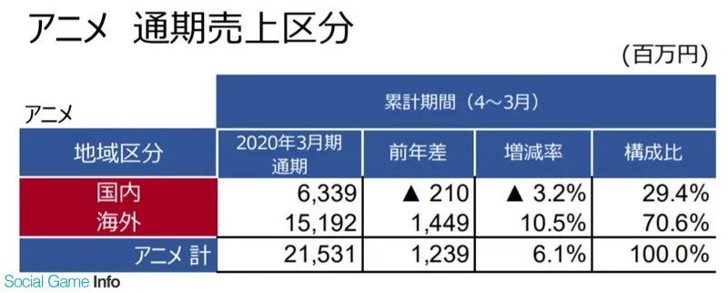 东京电视台营收215.31亿日元，海外占70％，发力中国市场