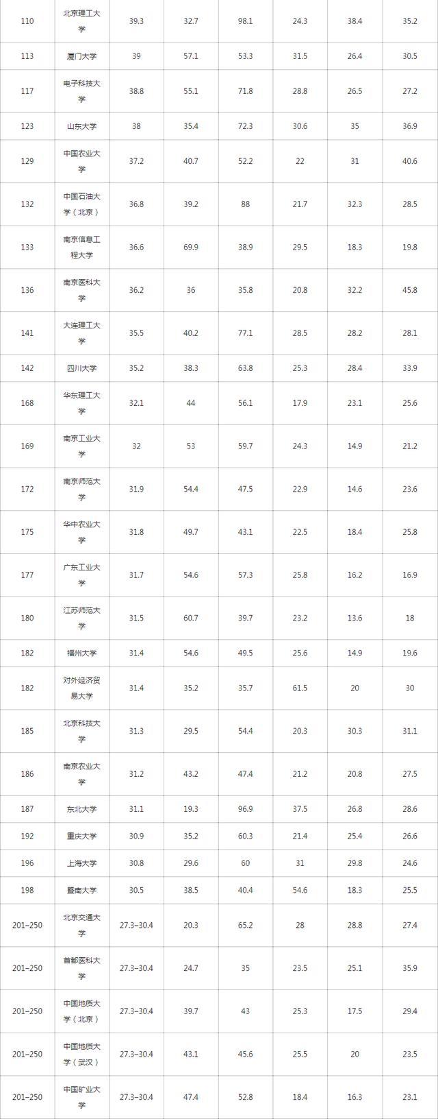 2020泰晤士亞洲大學排行榜,廣東省共有8所高校上榜