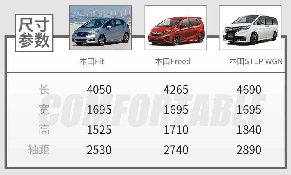 既然是一台衍生mpv,为了提供更出色乘坐空间,freed的车身尺寸比飞度有