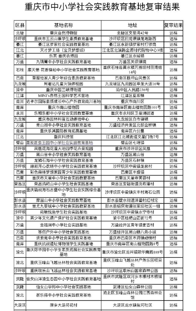 放假带孩子有去处了 重庆市拟认定66个中小学社会实践教育基地 重庆 中小学 教育
