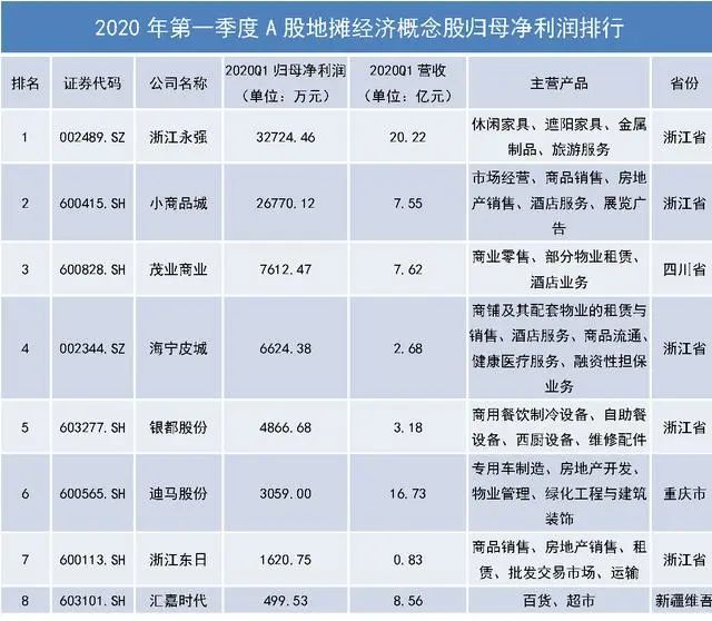 地摊经济概念股全名单一季度营收超百亿附主营产品名称