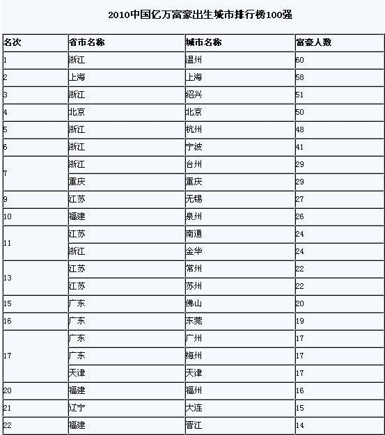 梅州首富2020最新排名_广东梅州2021最新富豪榜出炉,4人身价超百亿,首富宝