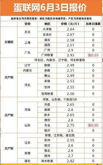 近期鸡蛋 震荡筑底 端午节或迎上涨第一波 附 最新鸡蛋价格 腾讯网