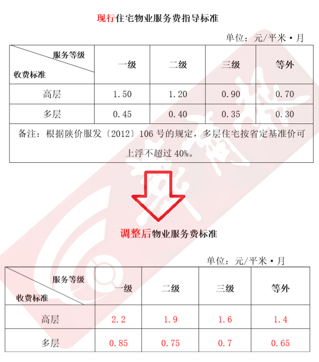 西安新版物业费标准征求意见:停车服务费降低 物业费上涨