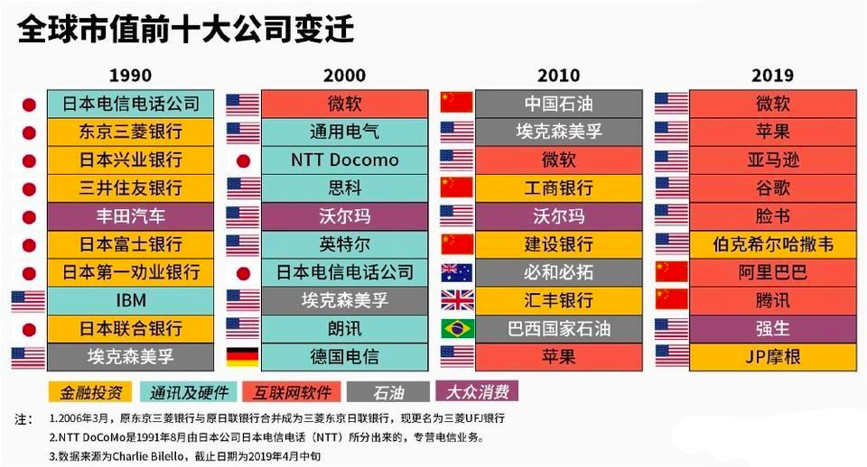 下面是1990～2019年這30年間全球市值top 10公司的變遷圖,你能發現