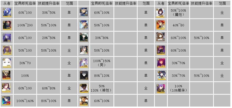 Fgo从者被即死率排行 即死效果解析 陈宫表示全部木大 腾讯新闻