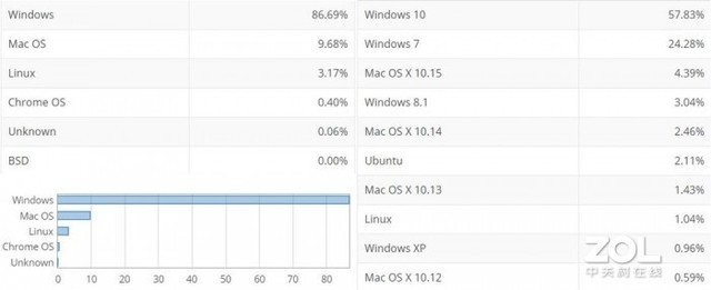 Win10市场占有率高达57 8 Win7下滑严重 Windows10 Windows7 桌面操作系统 微软