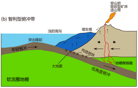 海沟较浅,两板块之间接触面积大,出现大于8级的逆断层型地震,大陆受挤