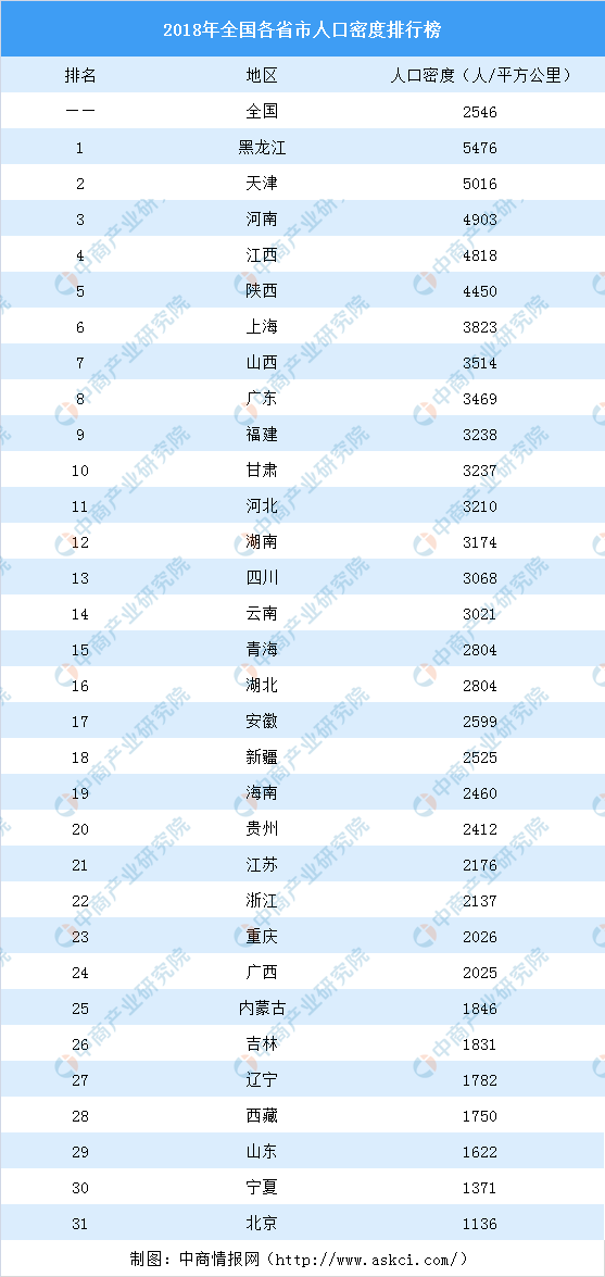 2020年全国各省市人口密度排行榜：天津第二