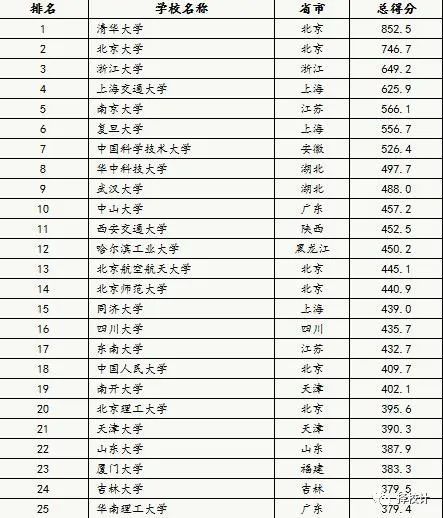 软科理工类大学排行_2020软科大学排名:这些三非大学名列百强