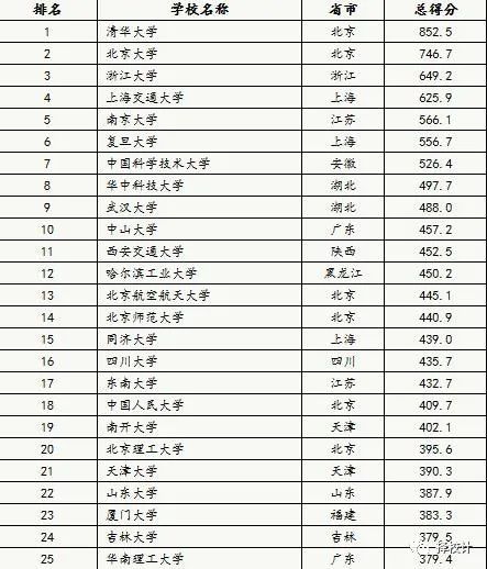 东南大学软科排名_2020软科世界大学学术排名发布:东大位列亚洲第一(2)