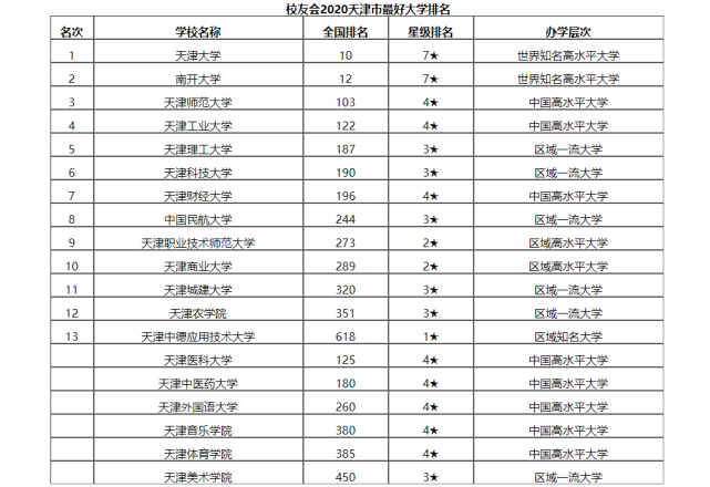 天津理工大學分別位居排行榜的前五名,天津科技大學,天津財經大學