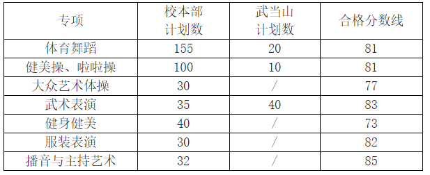 武汉体育学院2020年艺术类校考合格分数线已公布