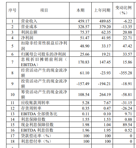 首創集團2019年負債2678億元籌資現金流淨額縮水156億元