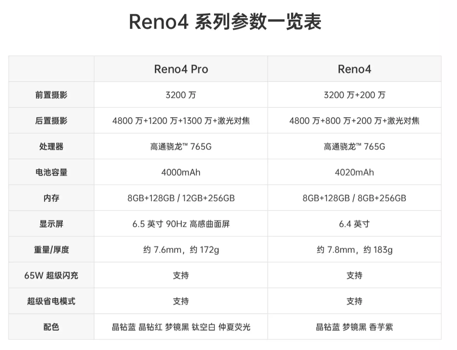 opporeno4系列发布标配骁龙765g售价爱不起