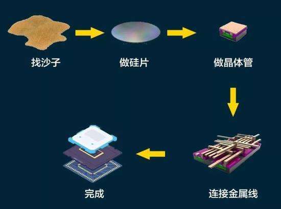 縱觀整個芯片製造過程,大概分為四個步驟,第一步則是沙子的提純和處理