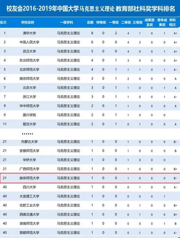曲阜大学排名2020最_2019-2020曲阜师范大学排名_全国第207名_山东第12名(最