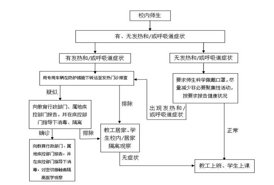 我市各级各类学校每日9时前将前一日24小时发热等可疑症状学生情况及