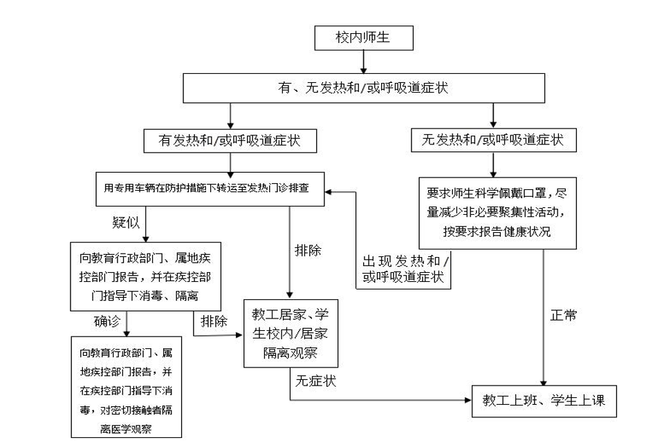 开学后有学生发烧怎么办别慌这里有详细流程