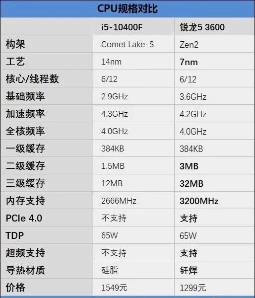 锐龙5 3600 vs 酷睿i5-10400f对比评测