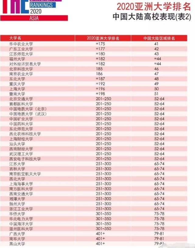 清华北大包揽亚洲大学排行前2名 23所高校进前100 有你母校吗 腾讯网