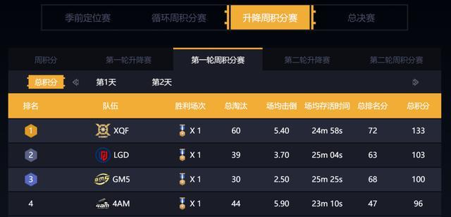 和平精英XQF获得周冠军，决赛圈多变的打法和运气是关键