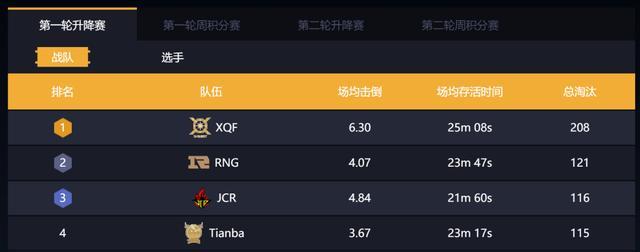 和平精英XQF获得周冠军，决赛圈多变的打法和运气是关键