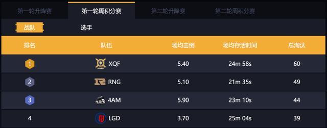 和平精英XQF获得周冠军，决赛圈多变的打法和运气是关键