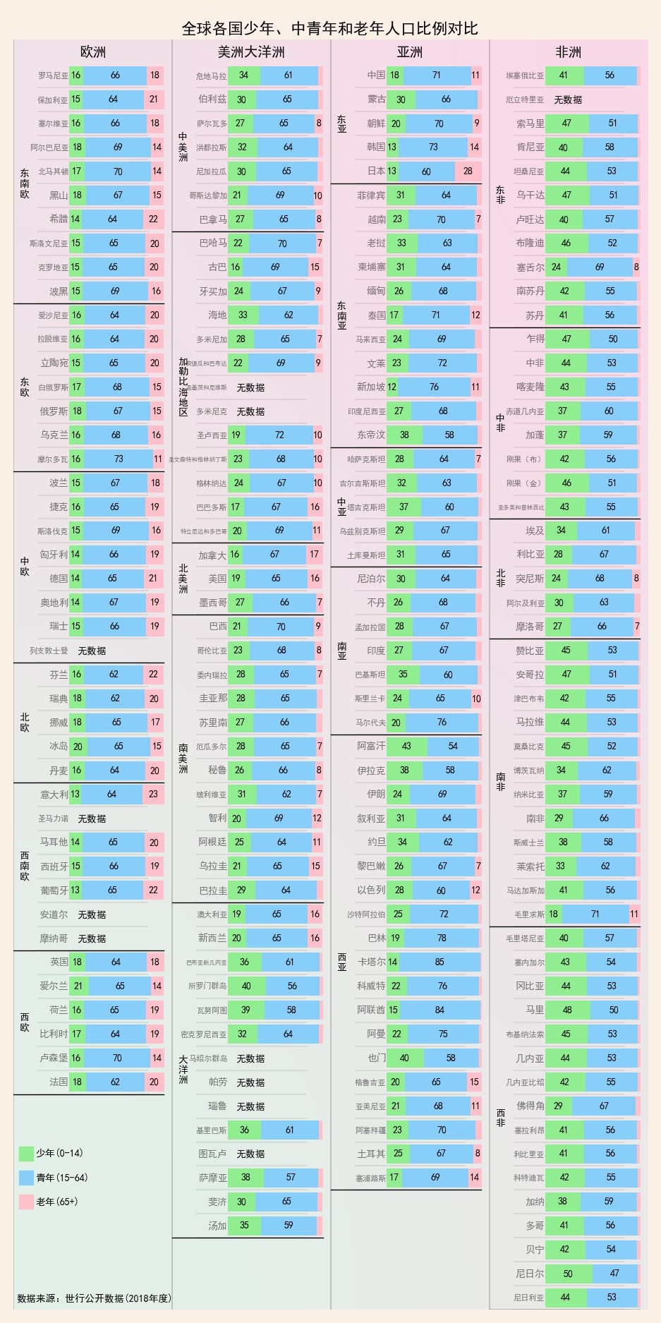 世界各国人口年龄对比：当我们老去时，谁还年轻着