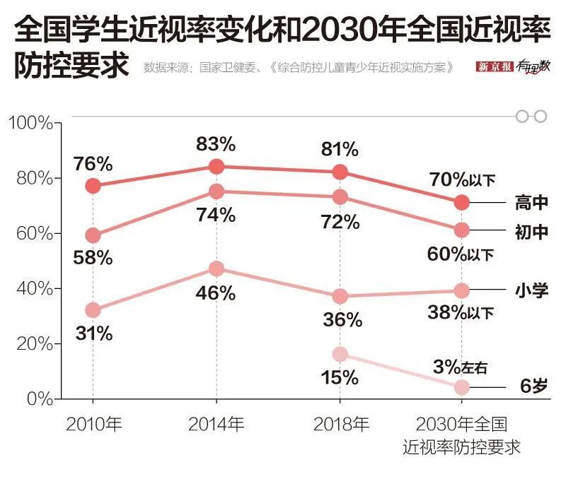 我国初高中生的近视率远超于全球平均水平!(图1)