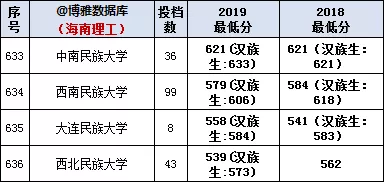 全國636所高校在海南省理工近兩年的投檔分位次排名