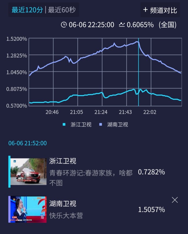 没想到的是,《青春环游记2》首播收视低迷!