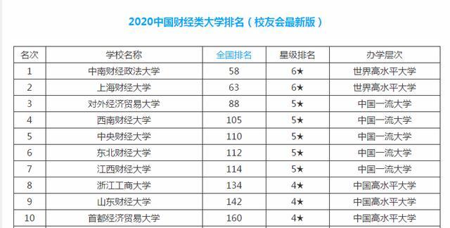 校友会财经类排名_2020-2021年最新财经类大学排名惹非议……
