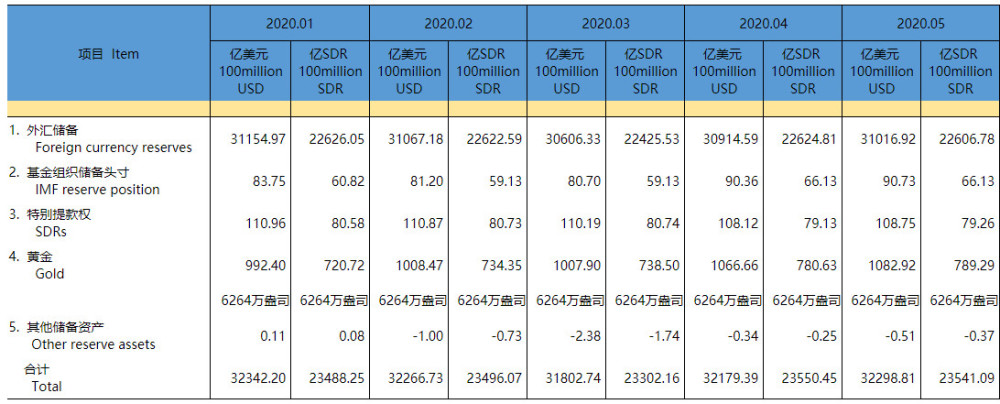 5月末我国外汇储备增至3.102万亿美元，外汇局释疑这么说