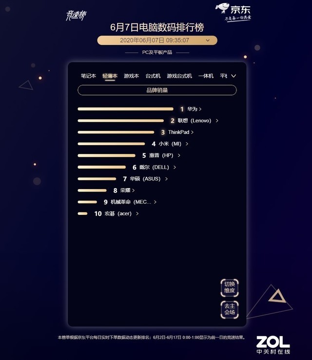 京东618 6月7日电脑数码战报联想继续蝉联第一 腾讯新闻