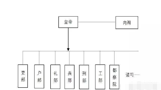 主要原因还是它拥有了一套近代化的民主政治体制的雏形——内阁制度