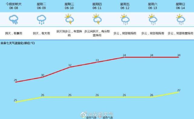 花都天气6月7日17时发布 花都一周天气预报