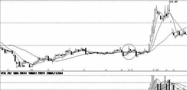 中国股市无人知晓的秘密 股票起飞前庄家都会先 试盘 无一例外 腾讯新闻
