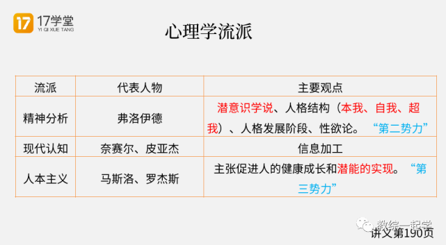 考编党看过来 七大常见心理学流派 你都掌握了吗 认知心理学 意识 人本主义 弗洛伊德