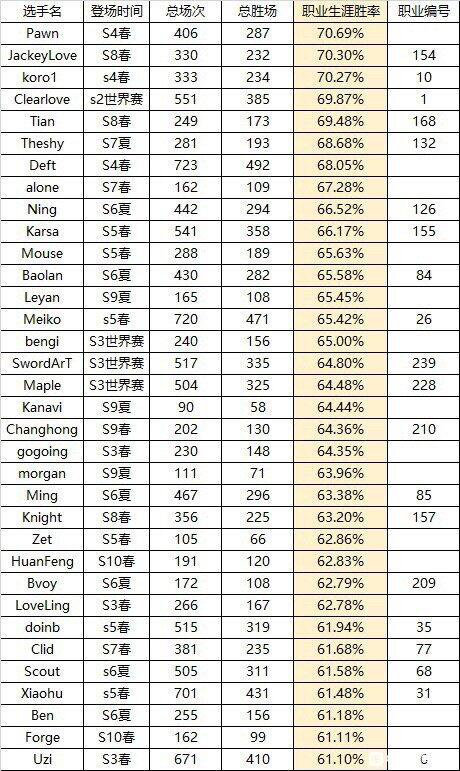 s8胜率排行_S8世界赛英雄胜率排行出炉,胜率第一不是妖姬,垫底的竟是她