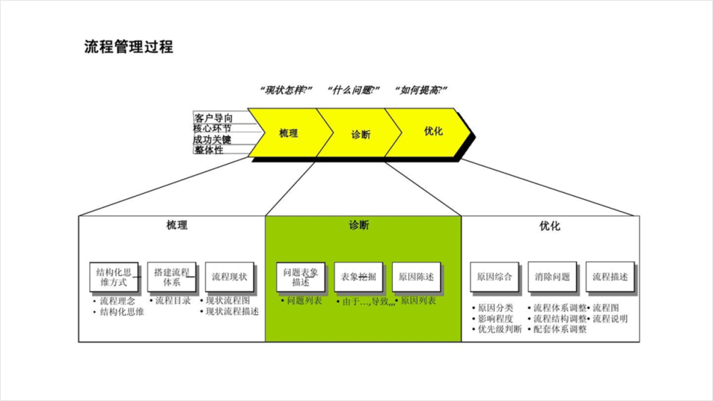 先将上内容提取处理,将关系再次梳理一下,同时调整主次之间的关系.