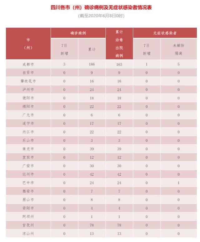 6月7日四川新增3例境外输入确诊病例 大成网 腾讯网