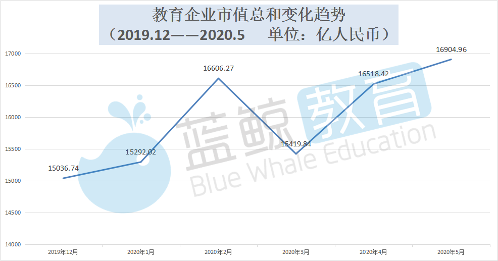 5月教育企业市值排行榜 跟谁学下跌21 新东方在线出局top 10 腾讯新闻