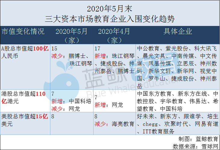 5月教育企业市值排行榜 跟谁学下跌21 新东方在线出局top 10 腾讯新闻