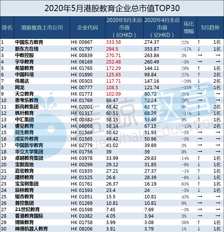 5月教育企业市值排行榜 跟谁学下跌21 新东方在线出局top 10 腾讯新闻